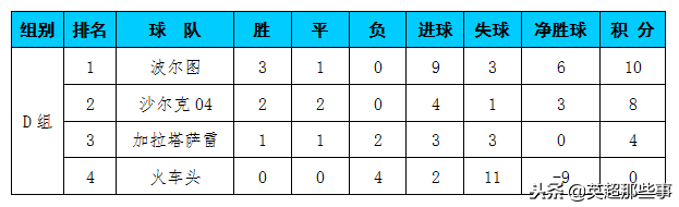 2018年世界杯利物浦第几(欧冠最新积分榜：二弟建功国米战平巴萨，利物浦客场爆冷输球)