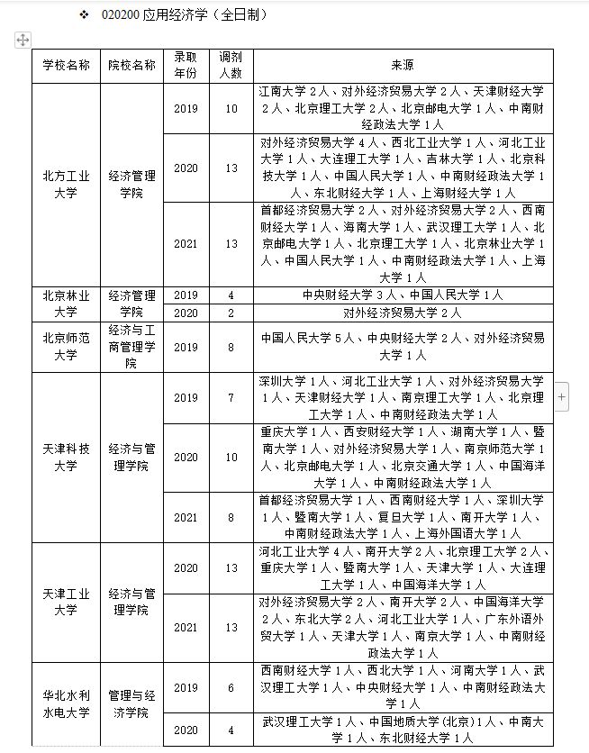 调剂经验分享！关于应用经济学专业调剂你需要知道的事