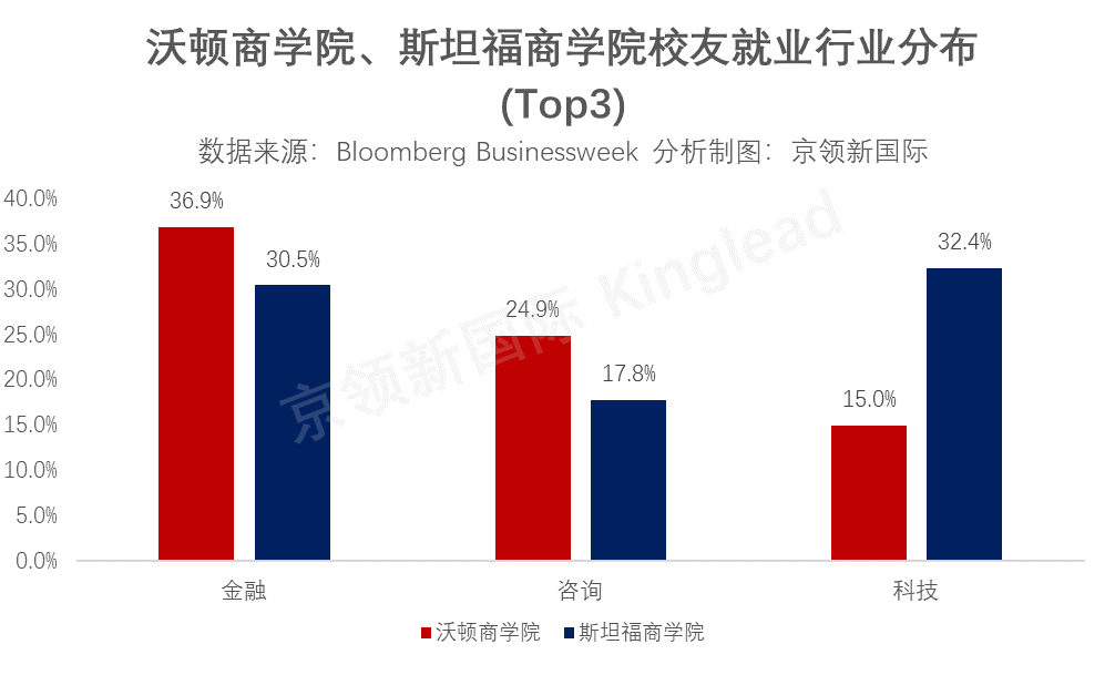 沃顿商学院VS斯坦福商学院，谁才是最佳商学院？
