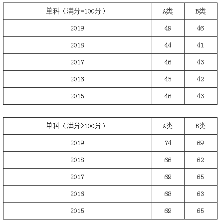 扩招后你在什么位置？近五年山大考研分数线及国家线最全汇总来了