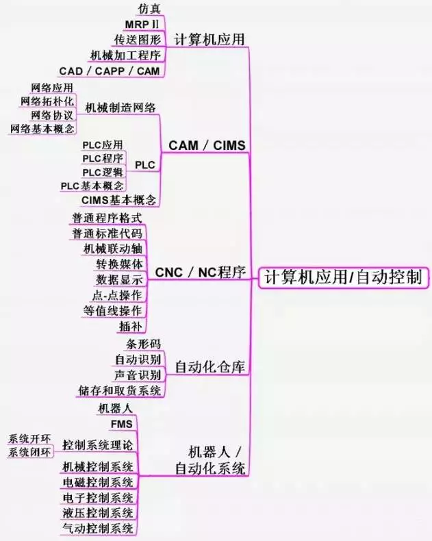 从事机械行业，如何才能做到年薪百万？