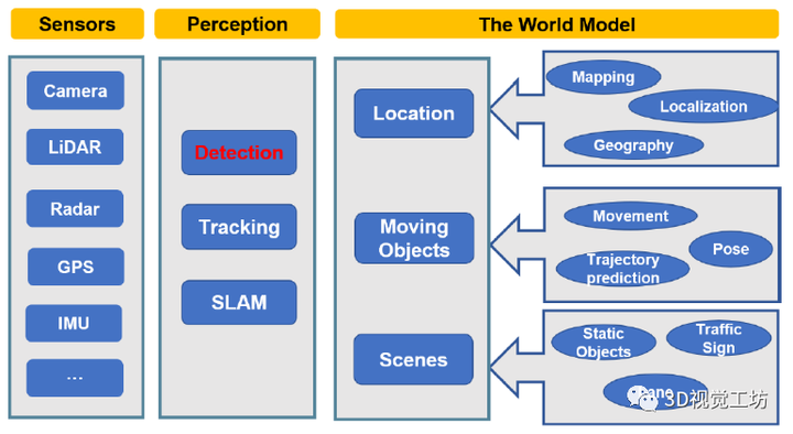 自动驾驶中多模态三维目标检测研究综述