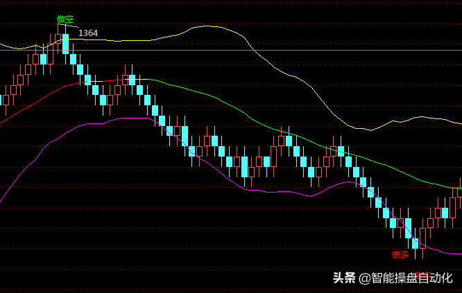 布林买卖点中轨变色指标源码