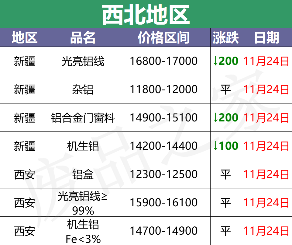 最新11月24日全国铝业厂家收购价格汇总（附价格表）