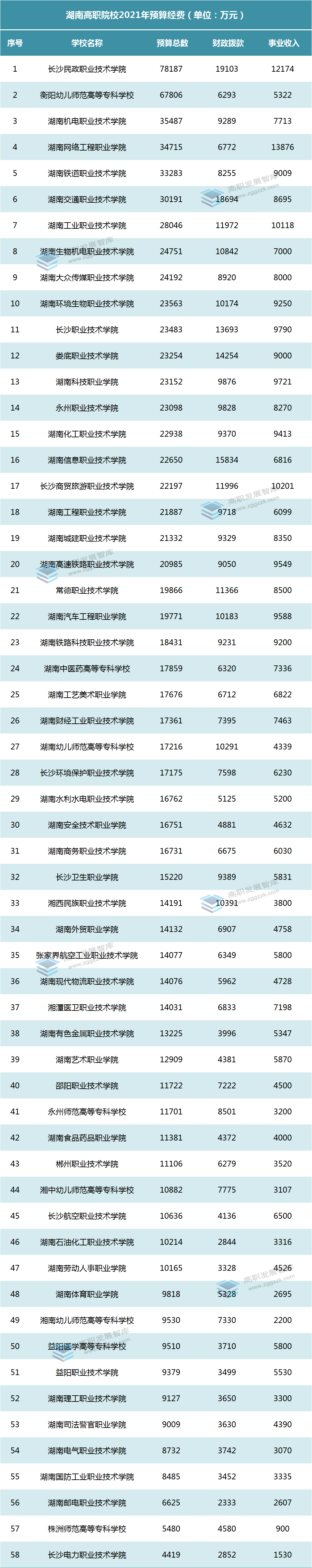 武汉城市职业学院好不好(中部六省高职院校2021年预算公布，哪个省领跑？)