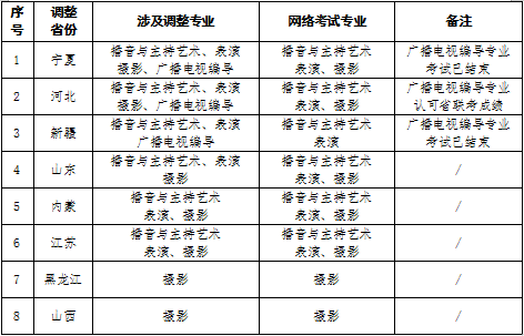 中国矿业大学银川学院2020年艺术类专业校考调整方案