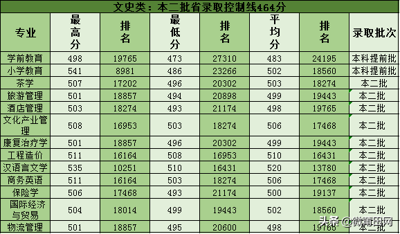 福建武夷学院2020招生计划，多少分能上武夷学院，录取最低分来了