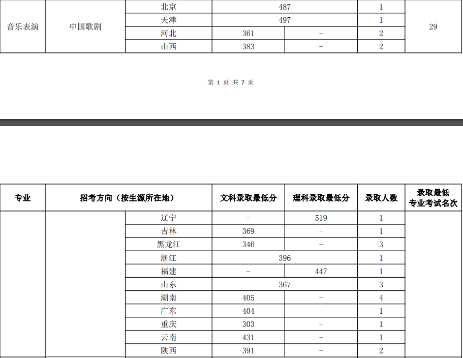 拿到合格证淘汰率仍达59%！数据告诉你中国音乐学院录取合格线