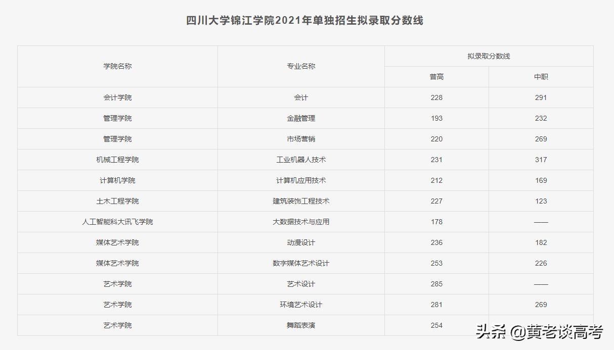 2021年四川省高职单招院校录取分数线大全（二）