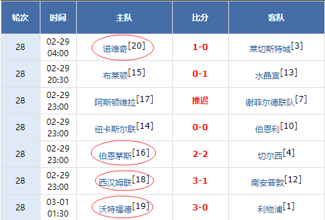 荷甲泽沃勒vs维迪斯高清直播(英超第28轮冷门迭爆 保级军团集体造反)