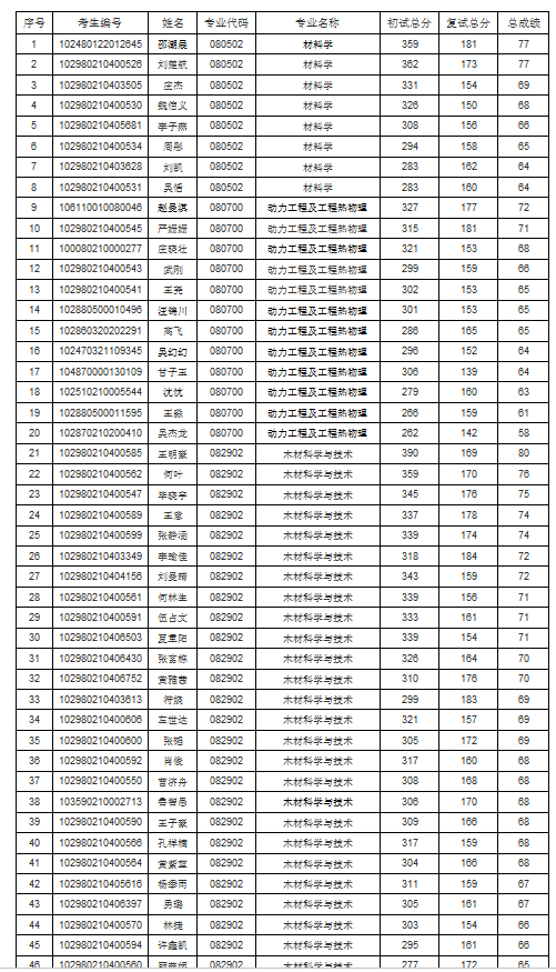 南京林业大学13个院系拟录取名单