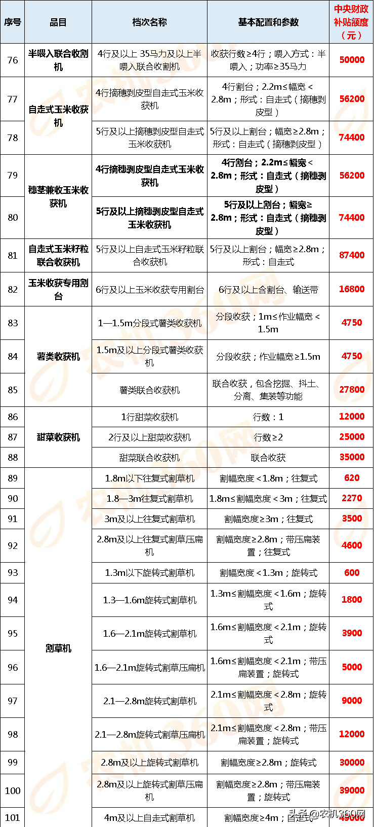 黑龍江2020年農(nóng)機(jī)補(bǔ)貼額一覽表(第一批投檔)