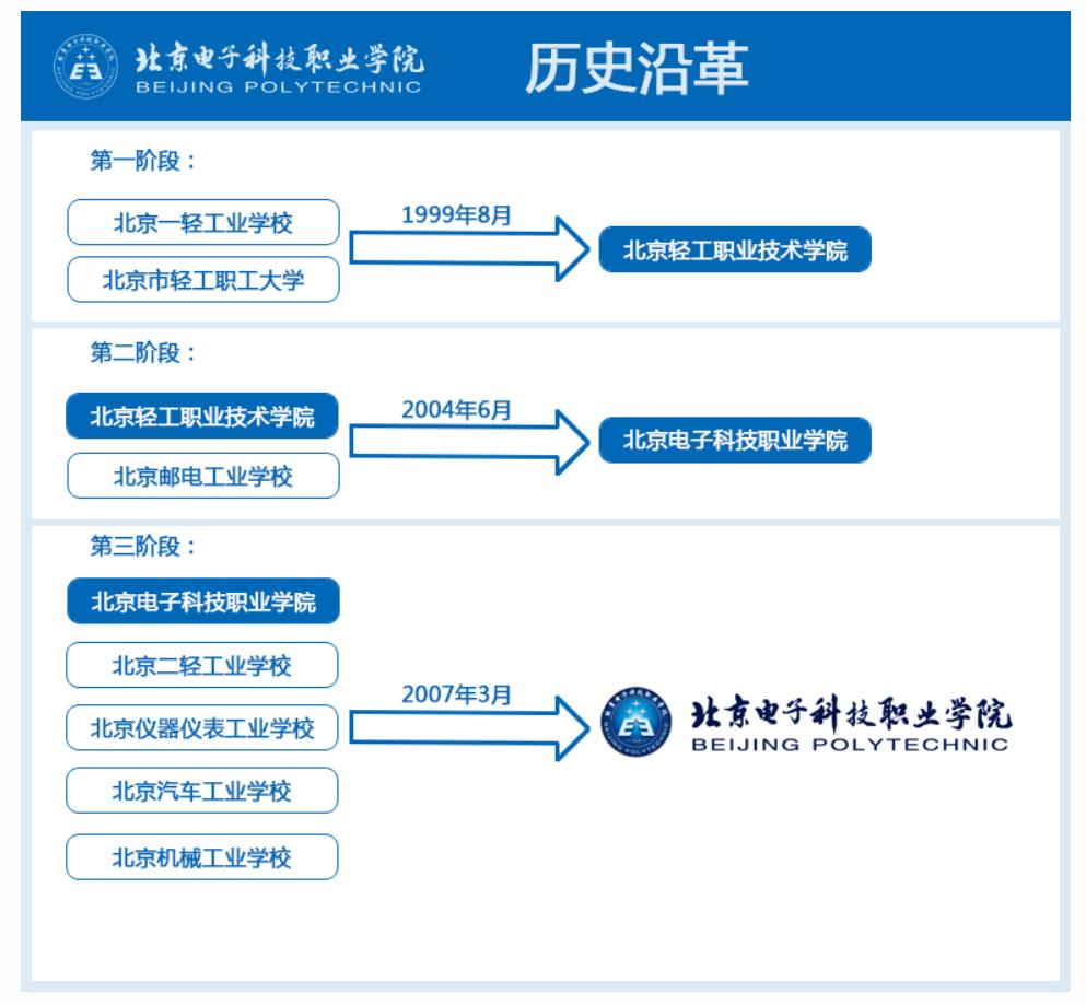 高职中的985，院校“双高计划”排第一的：北京电子科技职业学院