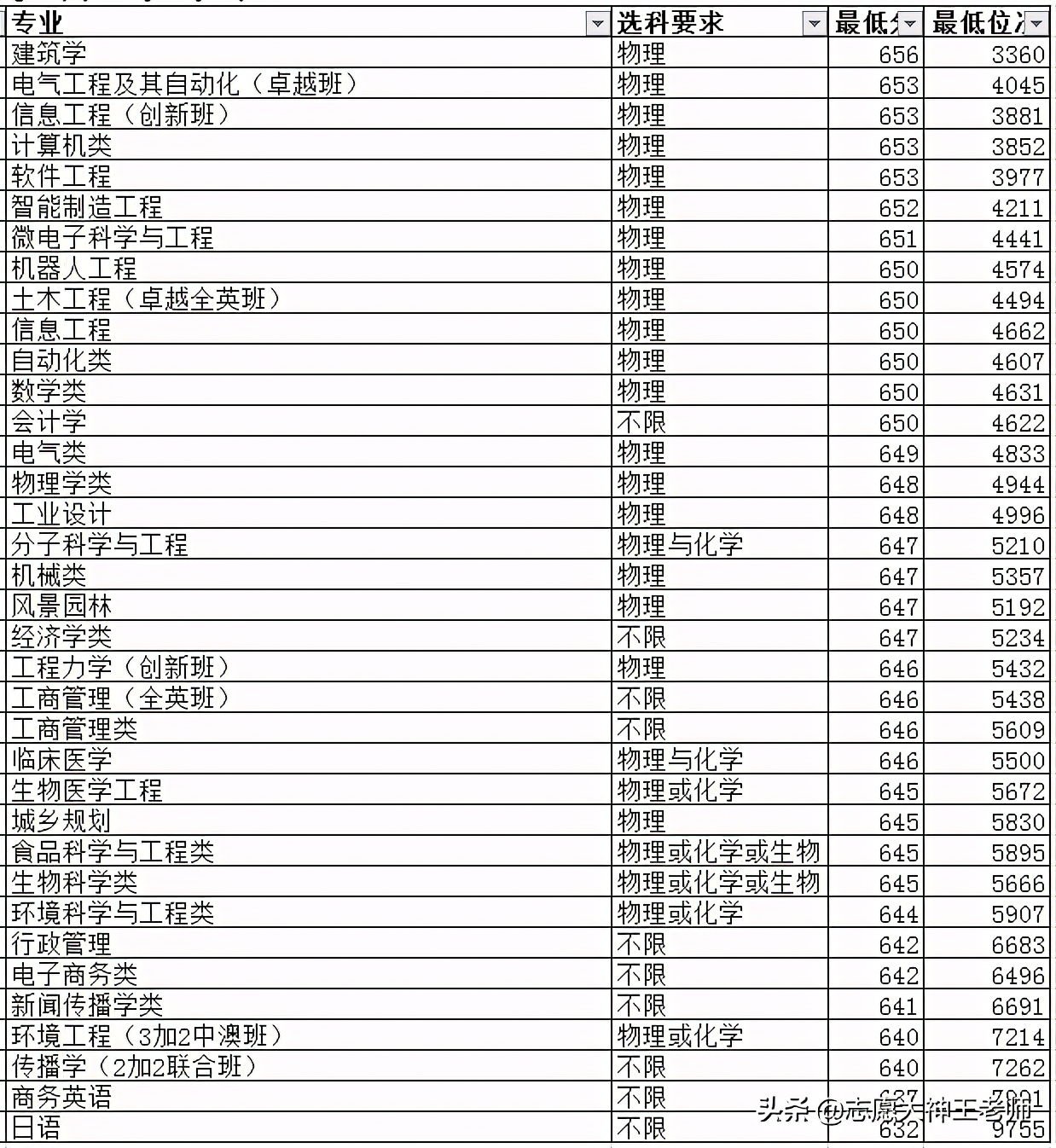 华南理工大学2020本科招生情况（2021考生收藏）