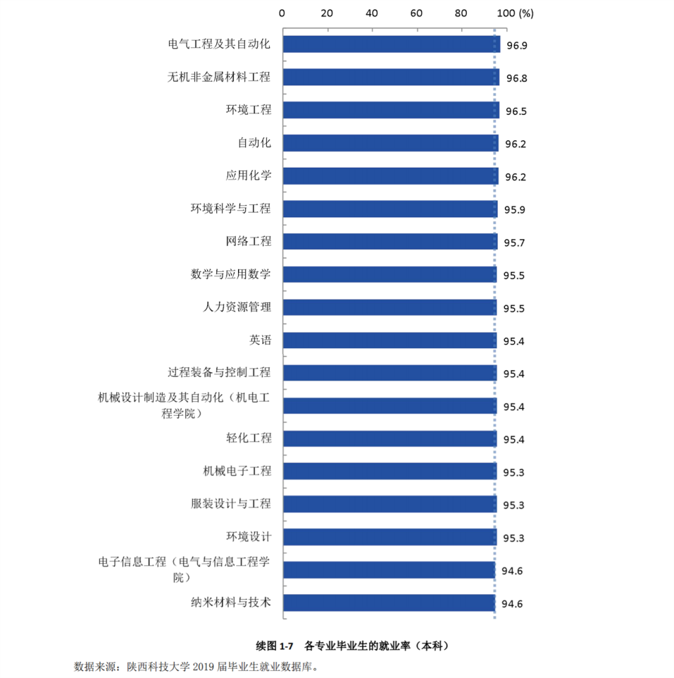 6个专业就业率100%！中央电视台一周2次报道陕西这所大学