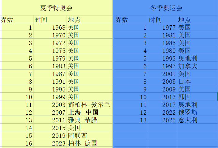 奥运会田径赛外还有哪些比赛(你知道除了奥运会/残奥会，还有那些大型的综合运动会吗？)