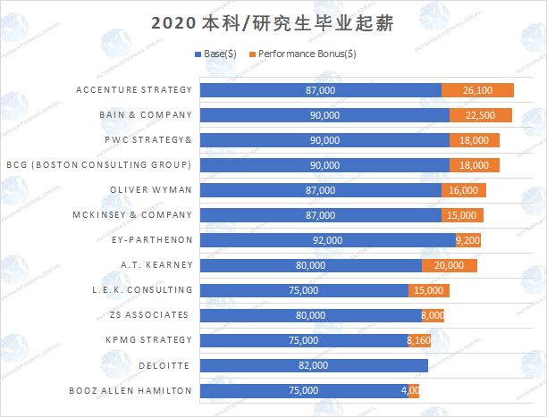 刚刚拿到了2020最新麦肯锡工资单，数字过于震撼……