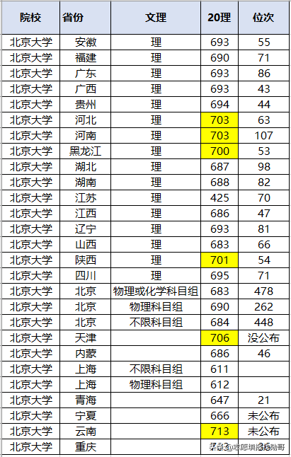 太难了！多省超700分！北大、清华2020各省录取分数线出炉