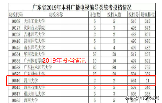 广东考生560分能考上川大编导专业吗？受编导合格分降低影响吗？
