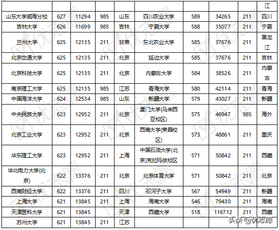 985、211院校在河南录取难度分析