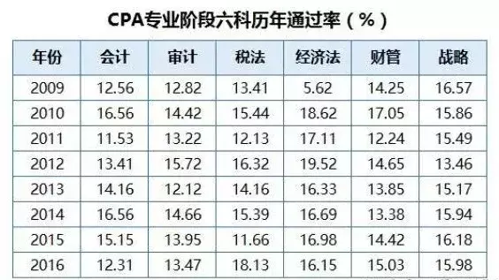 做一个有理想的人，考下初级、中级、高级、注册会计师需要多久？
