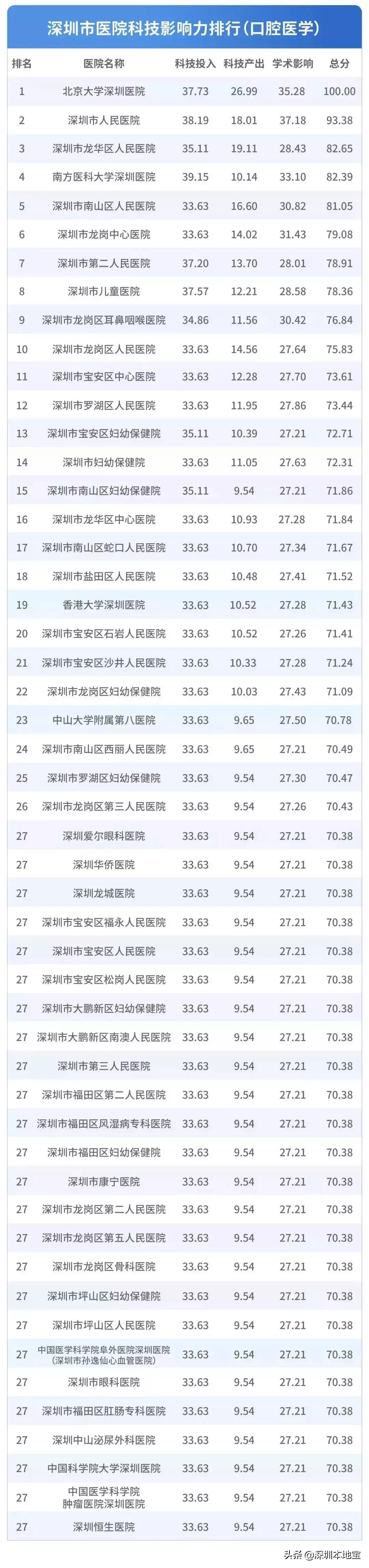 看病挂什么科?对症挂号指南来了!附深圳医院排行榜