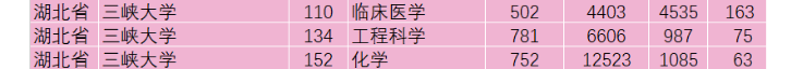 临床医学排名全球前1%，坐拥6家附属医院，揭秘湖北“超牛”医学院！