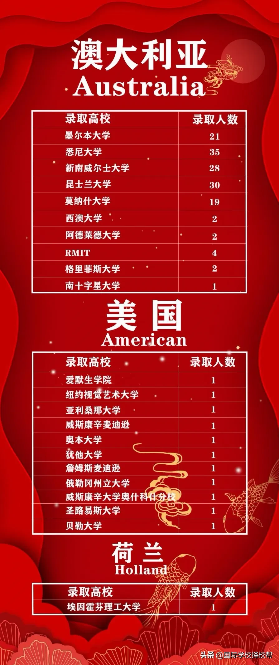 北京这所老牌私立校，获85所世界名校、658个通知书、人均9.3份