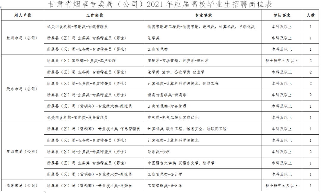 最新一批招聘信息（附职位表）