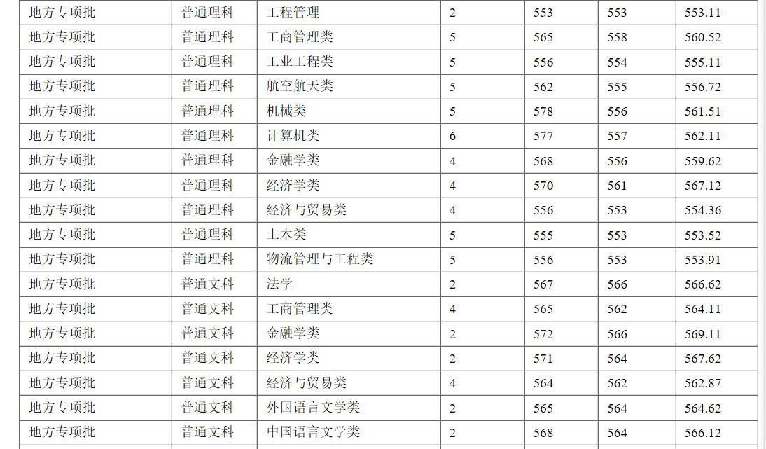 河南好大学：郑州航空工业管理学院2020年本科类录取分数公布