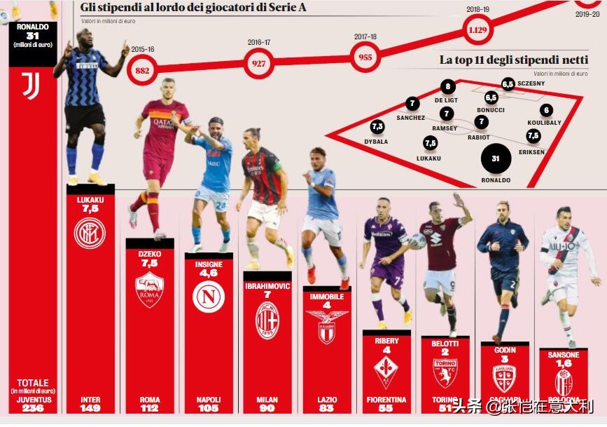 意甲薪资排名(意甲工资榜，C罗1人养活亚特兰大！尤文省0.5亿国米增千万)