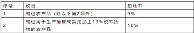 收藏备查：2019年最新增值税税率、征收率、预征率、扣除率