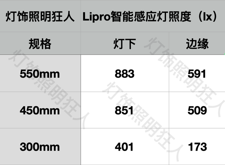 「全网首测」120天续航+AA级台灯照度——魅族Lipro智能感应灯