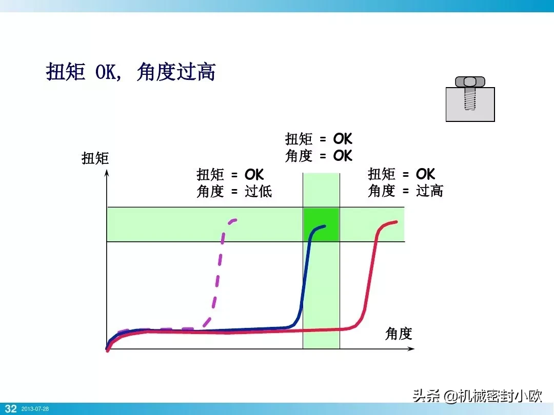 「专业知识」螺栓基本拧紧技术，竟然有这么多学问，收藏