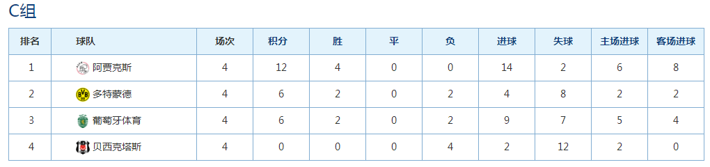 欧联杯16强赛进球数爆表(最新欧洲冠军杯排名、射手榜（截止到2021年11月4日）)