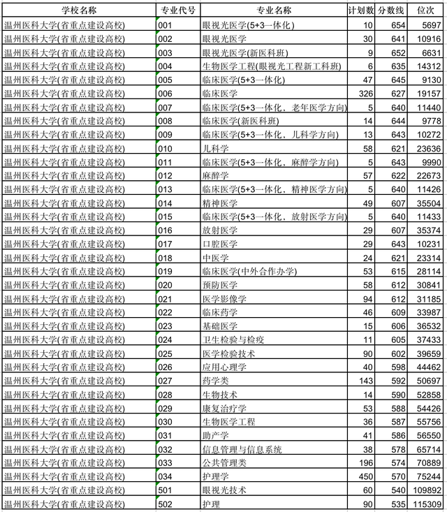 浙江医科专业“名扬一域”的5个大学，温医大临床医学最低分需640