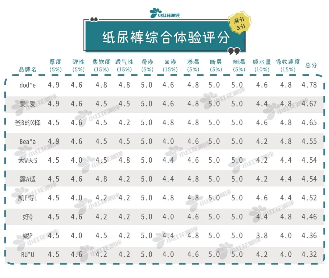 10款高端纸尿裤测评：最贵的这款，却差点垫底