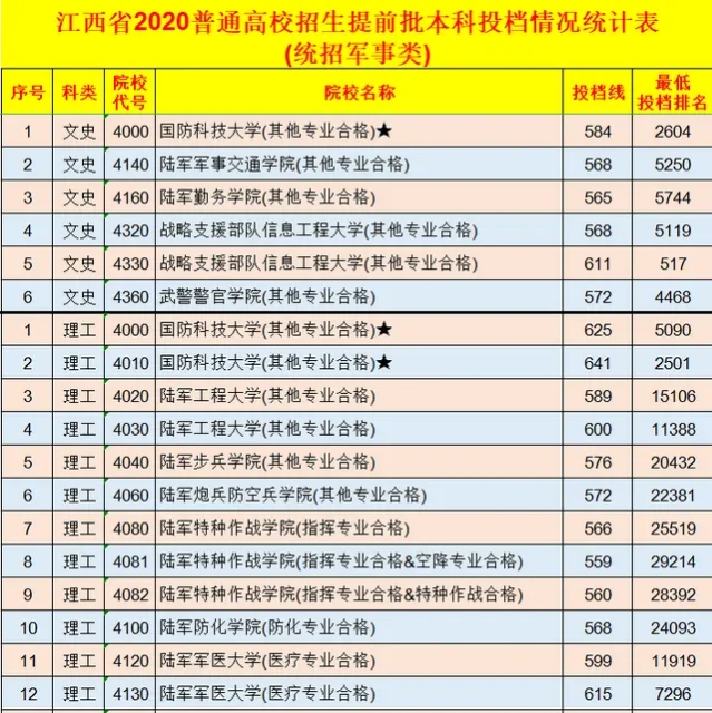 江西2020年普通高校招生，9所军事类院校要缺额补招