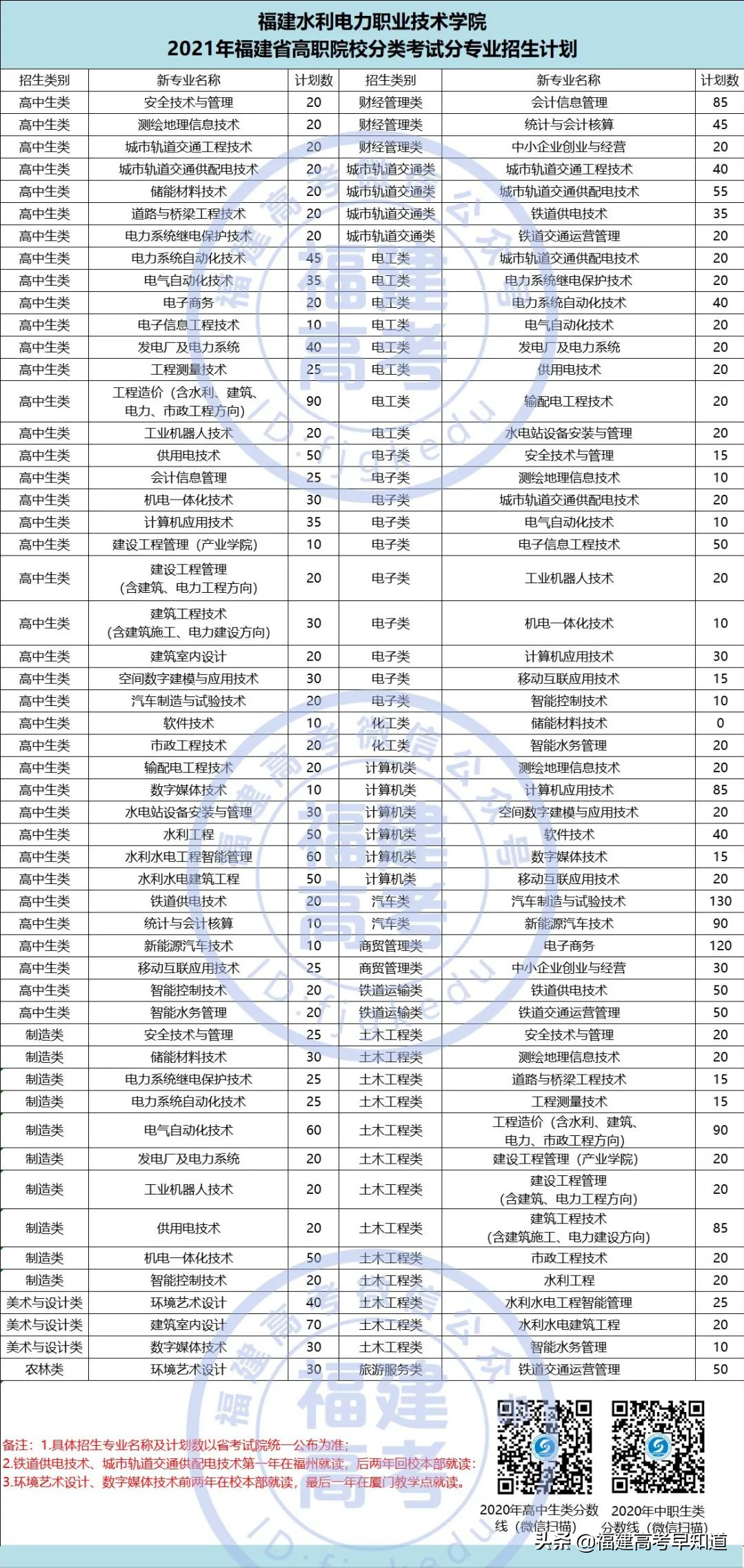 快讯！福建高职分类56所大学2021年本专科招生计划发布