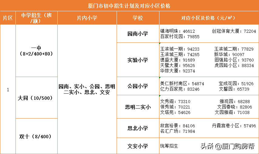 岛内最优质的的九大学区盘点，你看好哪个？