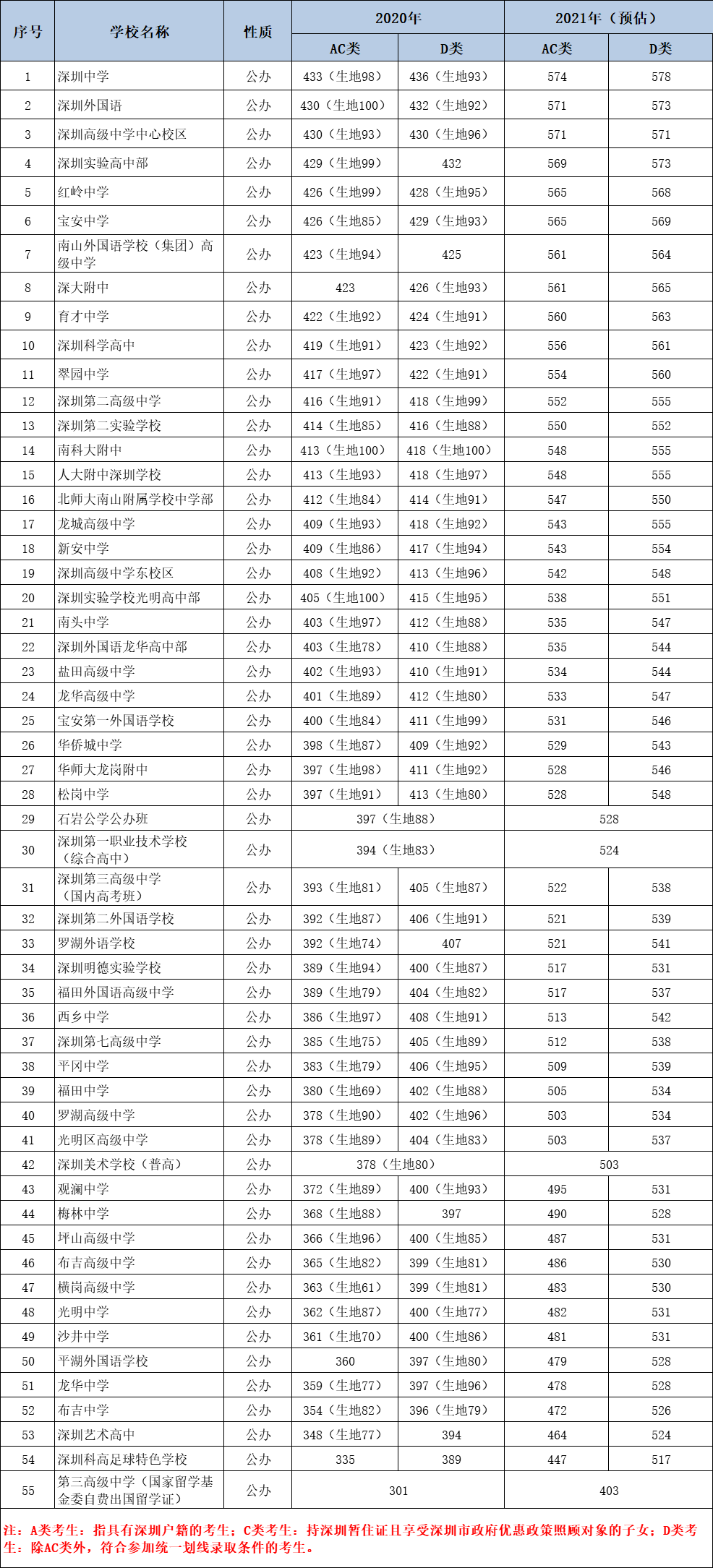 深圳公办高中梯队排行，2021年十大或有新格局？