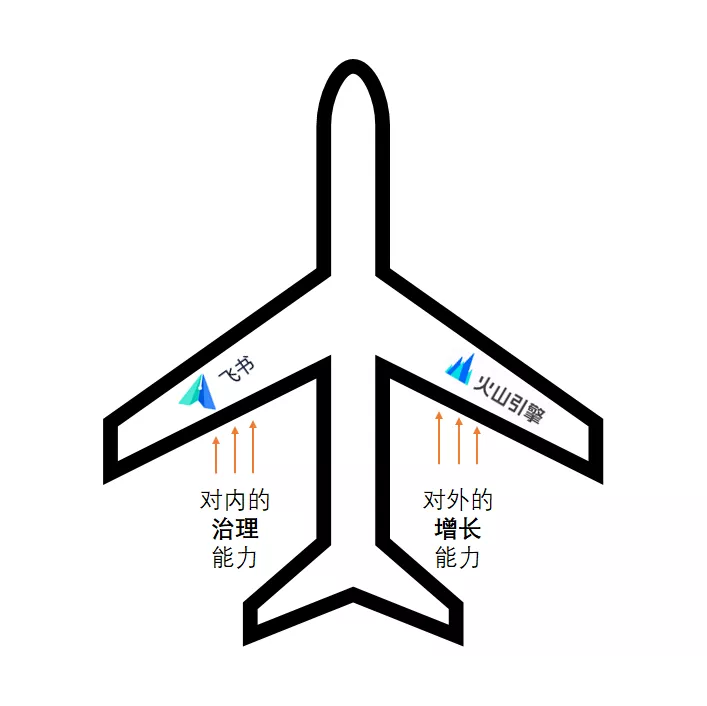 刘润：一篇文章讲清楚，什么是火山引擎