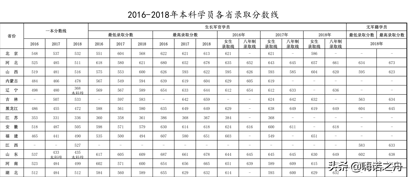 2016-2018年空军军医大学（第四军医大学）招收本科录取分数线