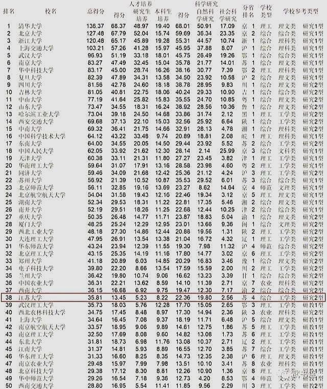 江苏大学乐开了花，排名进入全国前40，进军双一流再添彩