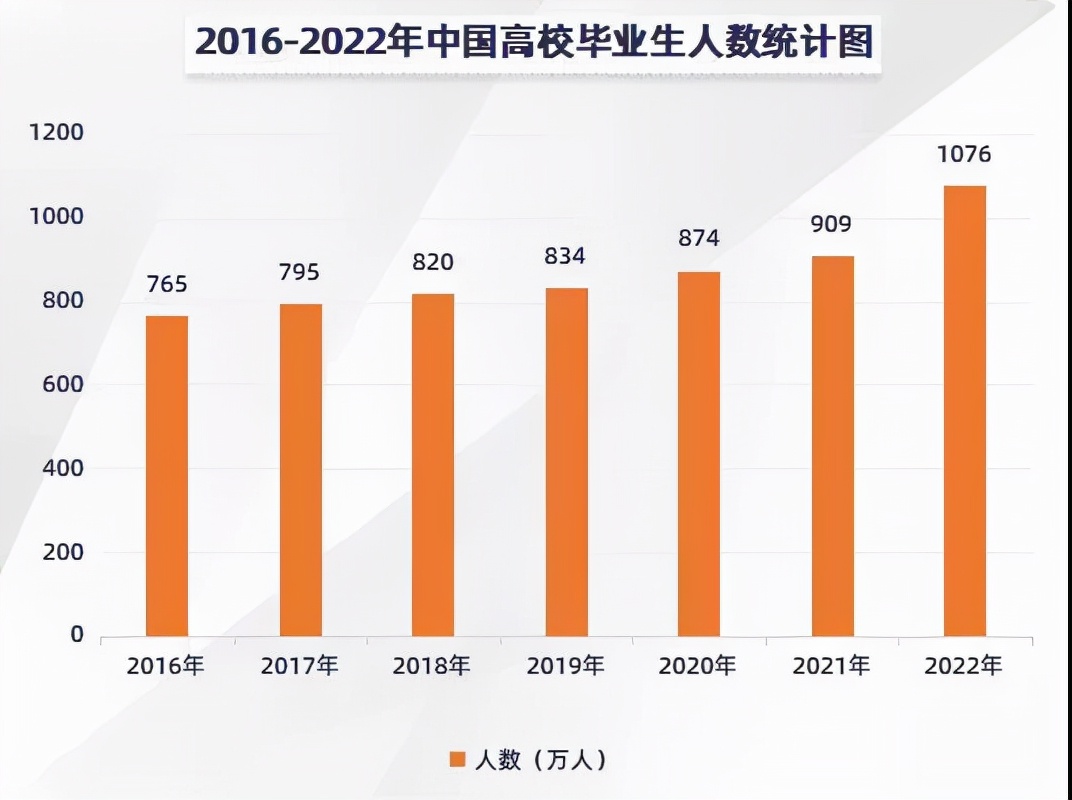22年考研人数将达到462万？关于考研热的冷思考