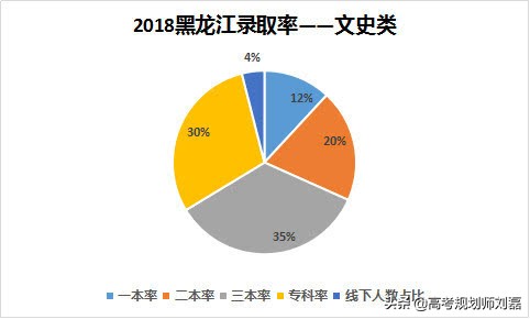 2018黑龙江省高考录取详情！1.1万余人落榜...