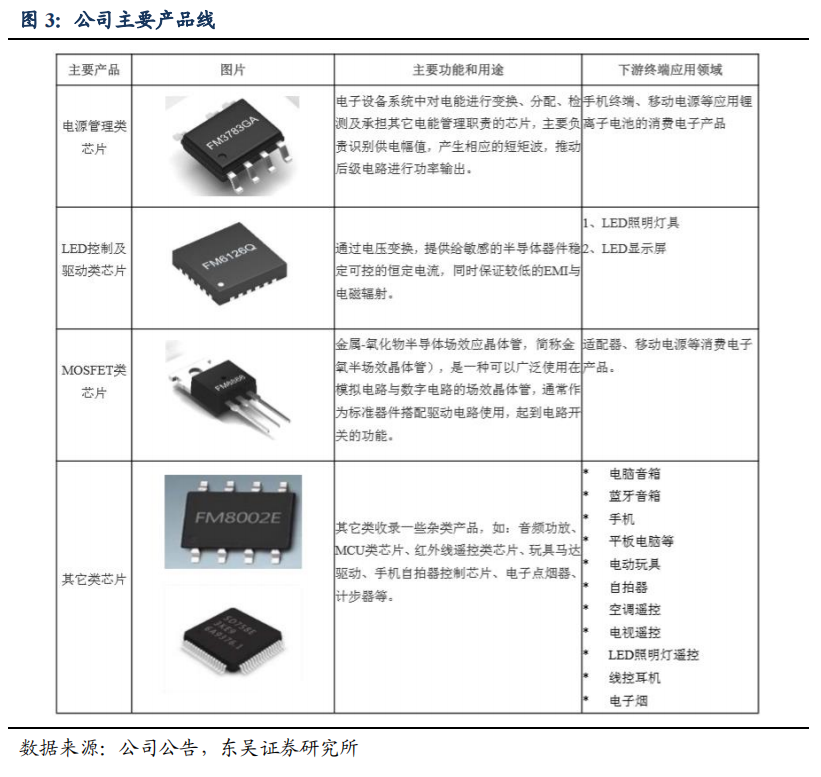 富满电子：低端芯片的王者，已站在周期的顶部？