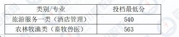 四川对口专科批开始投档，部分高校19年分数线接近本科分