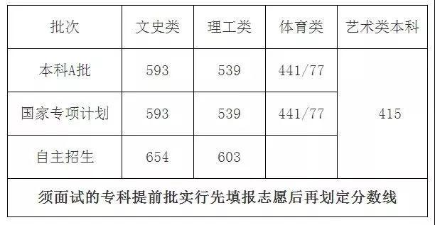 2019年全国31省市高考分数线，完整公布，含新疆、西藏