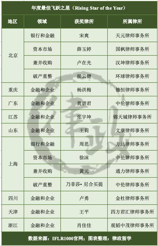 第二届IFLR1000中国奖获奖名单公布!这家律所蝉联冠军